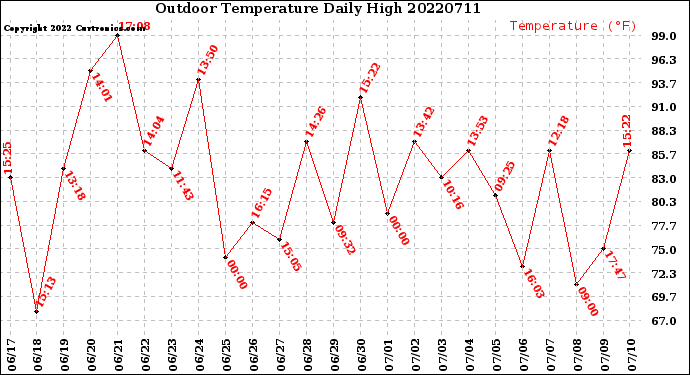 Milwaukee Weather Outdoor Temperature<br>Daily High