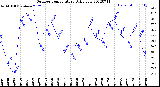 Milwaukee Weather Outdoor Temperature<br>Daily Low