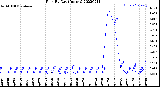 Milwaukee Weather Rain<br>By Day<br>(Inches)