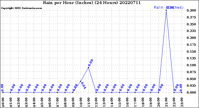 Milwaukee Weather Rain<br>per Hour<br>(Inches)<br>(24 Hours)