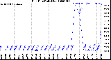 Milwaukee Weather Rain Rate<br>Daily High