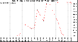 Milwaukee Weather Solar Radiation Average<br>per Hour<br>(24 Hours)