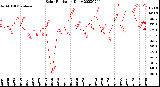 Milwaukee Weather Solar Radiation<br>Daily