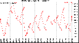 Milwaukee Weather THSW Index<br>Daily High