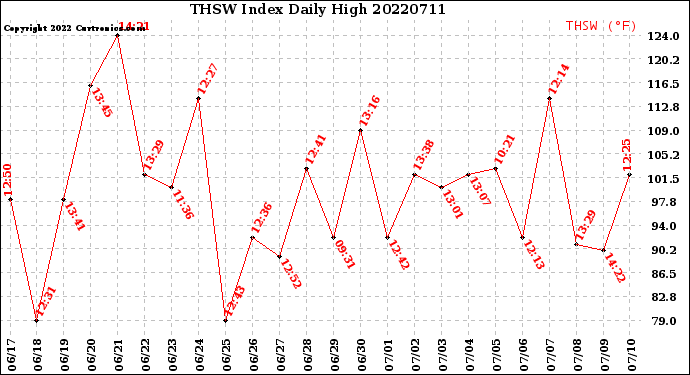 Milwaukee Weather THSW Index<br>Daily High