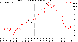 Milwaukee Weather THSW Index<br>per Hour<br>(24 Hours)