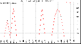 Milwaukee Weather Wind Direction<br>(By Month)