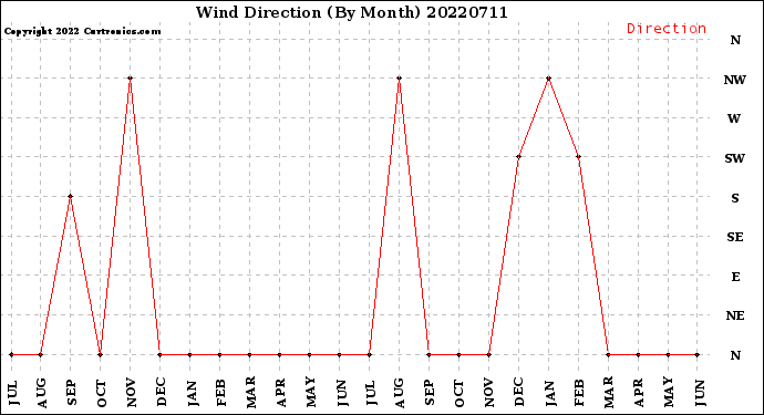 Milwaukee Weather Wind Direction<br>(By Month)