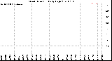 Milwaukee Weather Wind Direction<br>Daily High