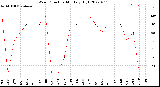 Milwaukee Weather Wind Direction<br>Monthly High