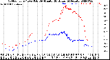 Milwaukee Weather Outdoor Temp / Dew Point<br>by Minute<br>(24 Hours) (Alternate)