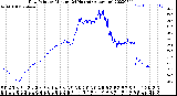 Milwaukee Weather Dew Point<br>by Minute<br>(24 Hours) (Alternate)