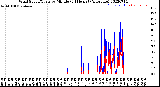 Milwaukee Weather Wind Speed/Gusts<br>by Minute<br>(24 Hours) (Alternate)