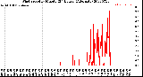 Milwaukee Weather Wind Speed<br>by Minute<br>(24 Hours) (Alternate)