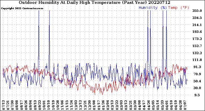 Milwaukee Weather Outdoor Humidity<br>At Daily High<br>Temperature<br>(Past Year)