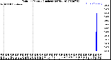 Milwaukee Weather Rain<br>per Minute<br>(Inches)<br>(24 Hours)