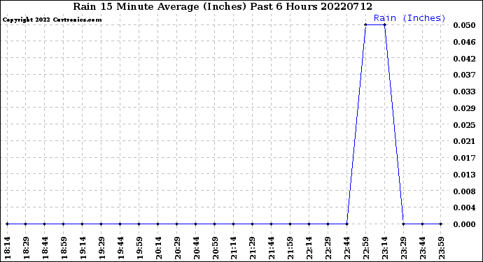 Milwaukee Weather Rain<br>15 Minute Average<br>(Inches)<br>Past 6 Hours