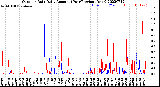 Milwaukee Weather Outdoor Rain<br>Daily Amount<br>(Past/Previous Year)