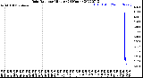 Milwaukee Weather Rain Rate<br>per Minute<br>(24 Hours)