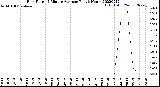 Milwaukee Weather Rain Rate<br>15 Minute Average<br>Past 6 Hours