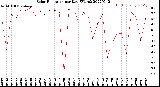 Milwaukee Weather Solar Radiation<br>per Day KW/m2