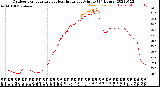 Milwaukee Weather Outdoor Temperature<br>vs Heat Index<br>per Minute<br>(24 Hours)