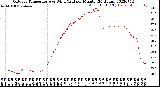 Milwaukee Weather Outdoor Temperature<br>vs Wind Chill<br>per Minute<br>(24 Hours)