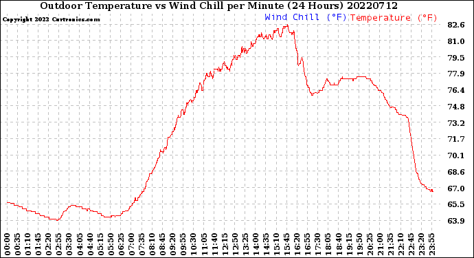 Milwaukee Weather Outdoor Temperature<br>vs Wind Chill<br>per Minute<br>(24 Hours)