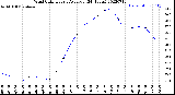 Milwaukee Weather Wind Chill<br>Hourly Average<br>(24 Hours)