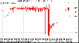 Milwaukee Weather Wind Direction<br>(24 Hours) (Raw)