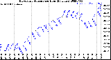 Milwaukee Weather Barometric Pressure<br>per Hour<br>(24 Hours)