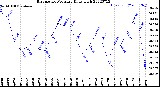 Milwaukee Weather Barometric Pressure<br>Daily High