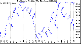 Milwaukee Weather Barometric Pressure<br>Monthly High