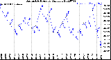 Milwaukee Weather Barometric Pressure<br>Daily Low