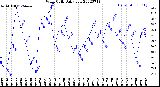 Milwaukee Weather Wind Chill<br>Daily Low