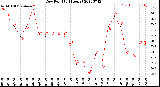 Milwaukee Weather Dew Point<br>(24 Hours)