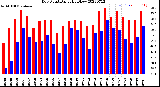 Milwaukee Weather Dew Point<br>Daily High/Low