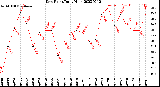 Milwaukee Weather Dew Point<br>Daily High