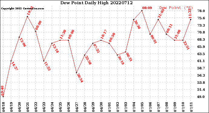 Milwaukee Weather Dew Point<br>Daily High