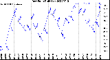 Milwaukee Weather Dew Point<br>Daily Low