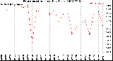 Milwaukee Weather Evapotranspiration<br>per Day (Inches)