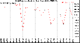 Milwaukee Weather Evapotranspiration<br>per Day (Ozs sq/ft)