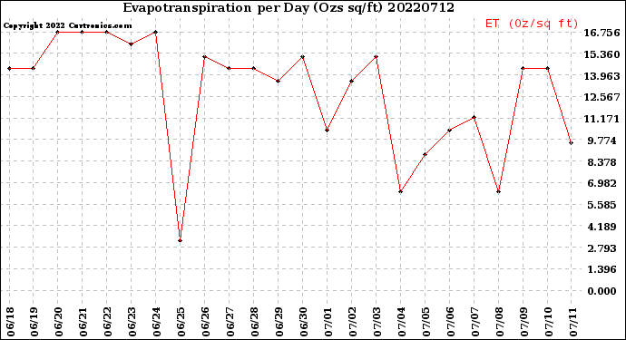 Milwaukee Weather Evapotranspiration<br>per Day (Ozs sq/ft)