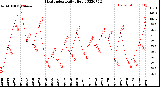 Milwaukee Weather Heat Index<br>Daily High