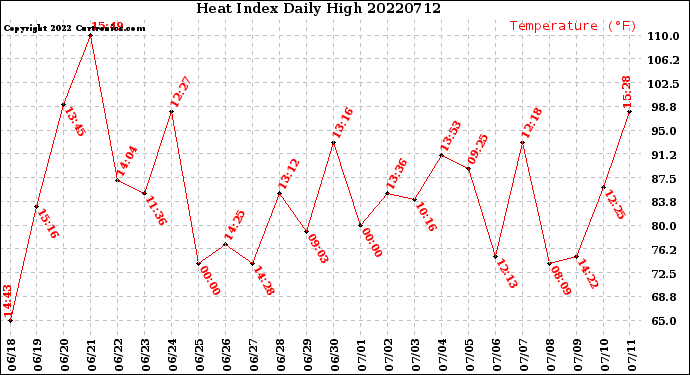 Milwaukee Weather Heat Index<br>Daily High