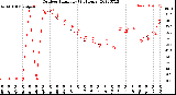 Milwaukee Weather Outdoor Humidity<br>(24 Hours)