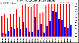 Milwaukee Weather Outdoor Humidity<br>Daily High/Low