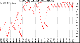 Milwaukee Weather Outdoor Humidity<br>Daily High