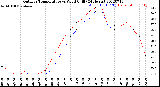 Milwaukee Weather Outdoor Temperature<br>vs Wind Chill<br>(24 Hours)