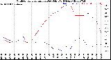 Milwaukee Weather Outdoor Temperature<br>vs Dew Point<br>(24 Hours)